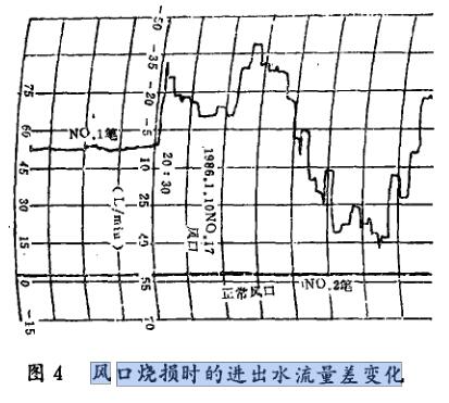 风口烧损时的进出水流量差变化
