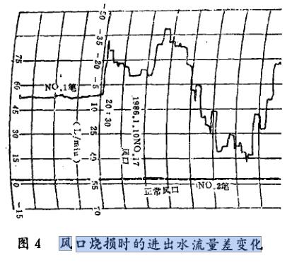 风口烧损时的进出水流量差变化